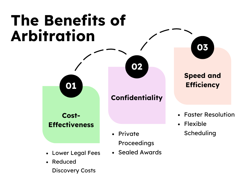Graphic showing benefits of arbitration: cost-effectiveness, confidentiality, speed and efficiency