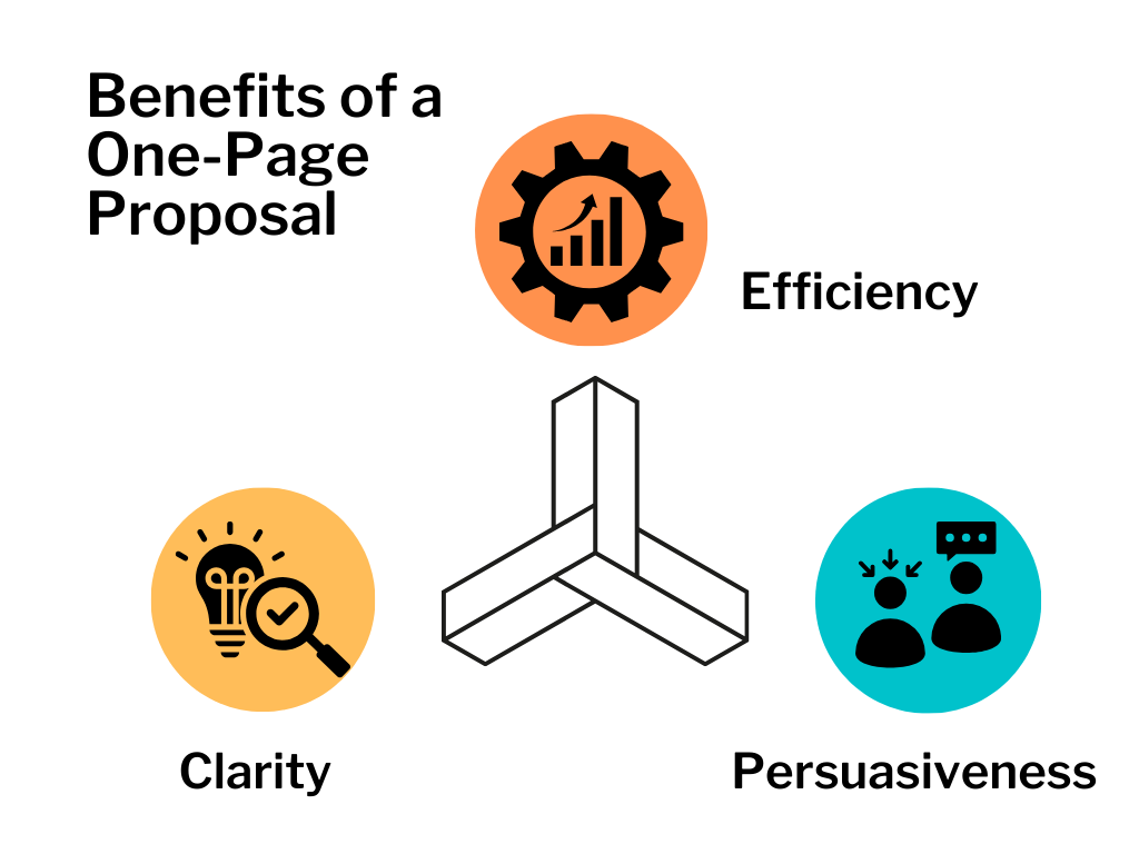 Diagram highlighting the benefits of a one-page proposal: efficiency, clarity, and persuasiveness with icons