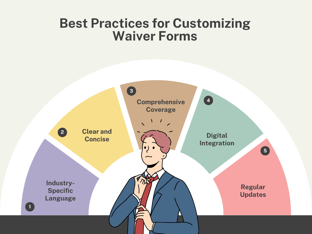Best practices for customizing waiver forms: Industry-Specific Language, Clear and Concise, Comprehensive Coverage, Digital Integration, Regular Updates.