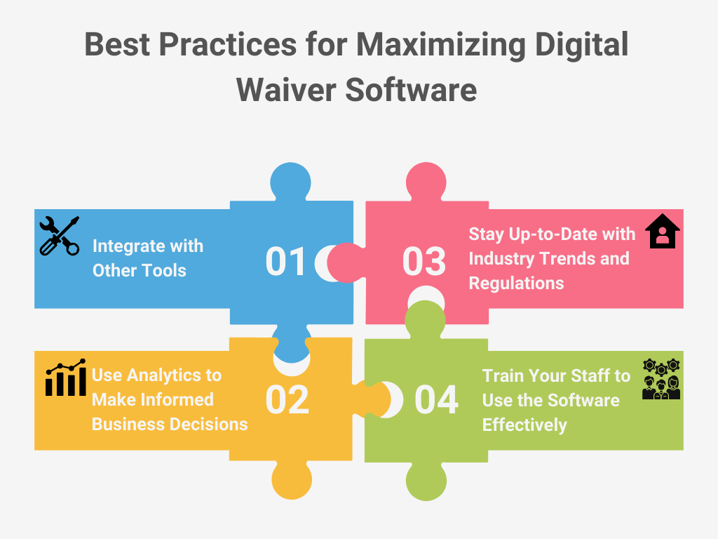 Graphic illustrating four best practices for maximizing digital waiver software: integration, analytics, trends, and training.