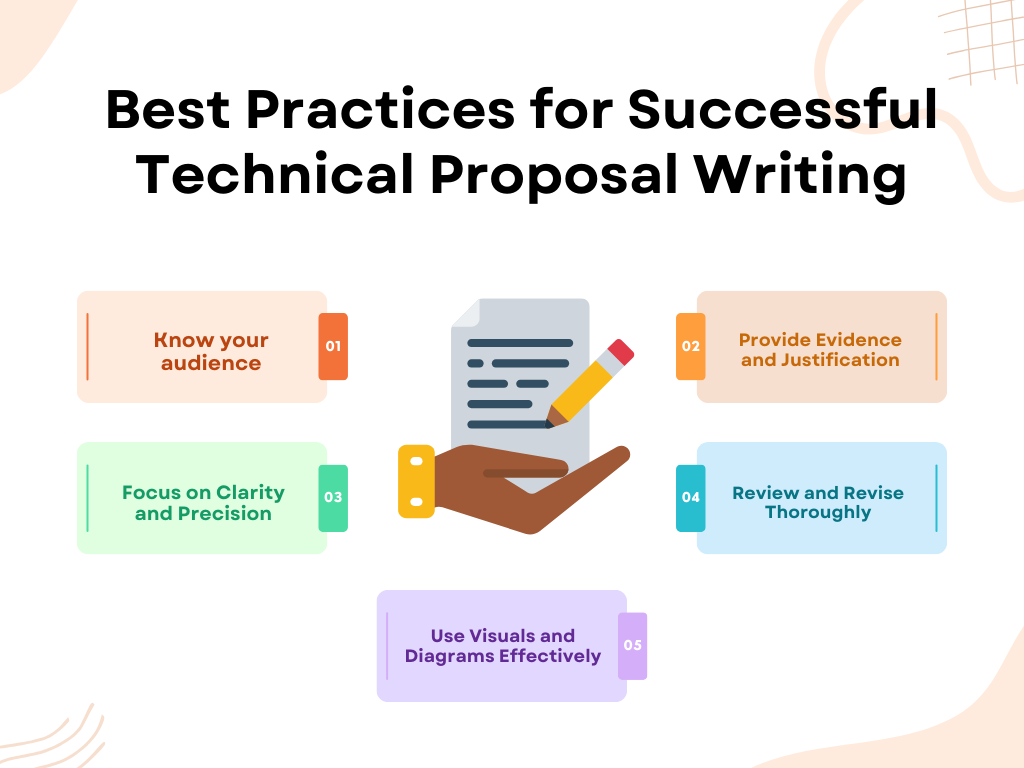 Infographic outlining best practices for technical proposal writing: audience, evidence, clarity, review, and visuals.