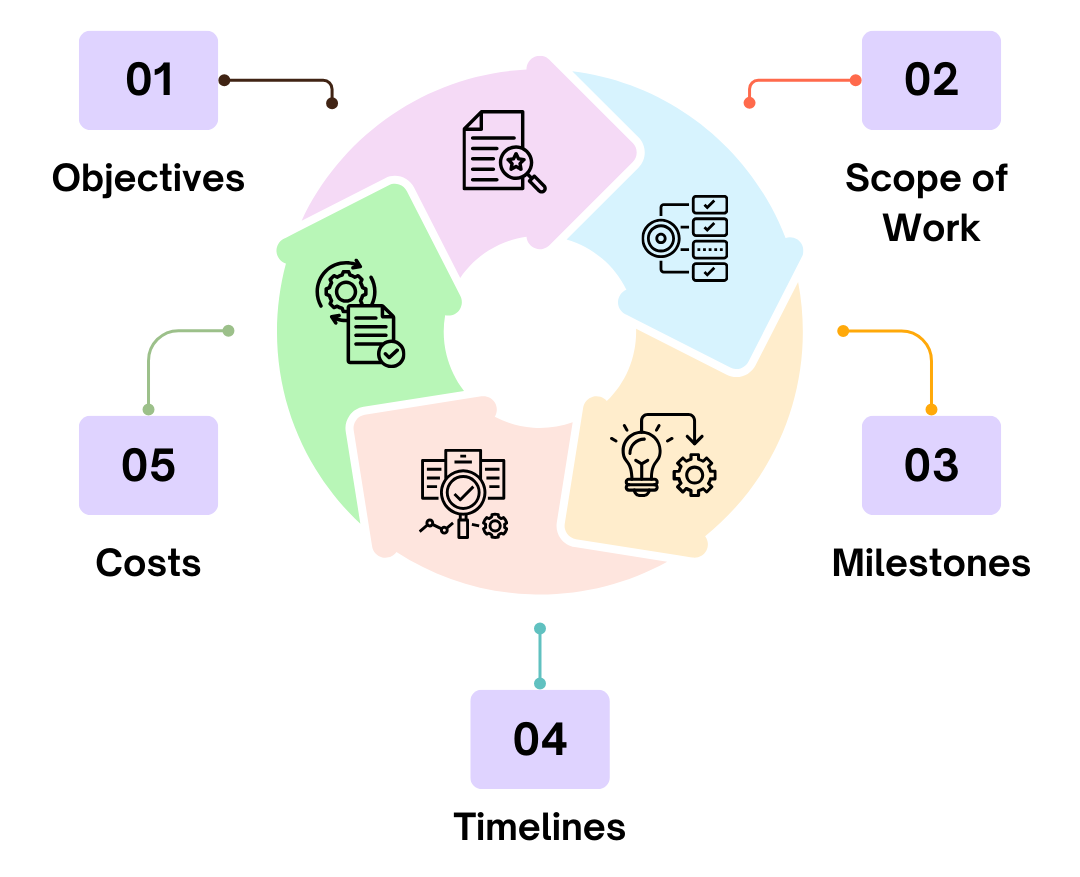 Diagram showing SOW elements: Objectives, Scope, Milestones, Timelines, Costs