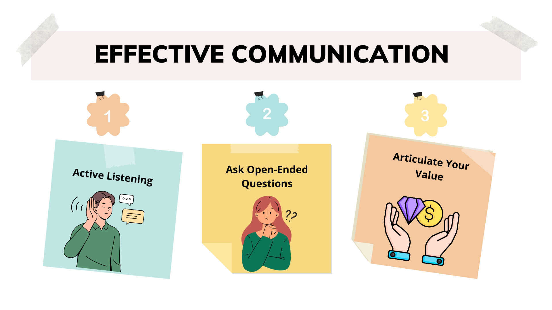 Three steps to effective communication: Active Listening, Ask Open-Ended Questions, and Articulate Your Value, with icons.