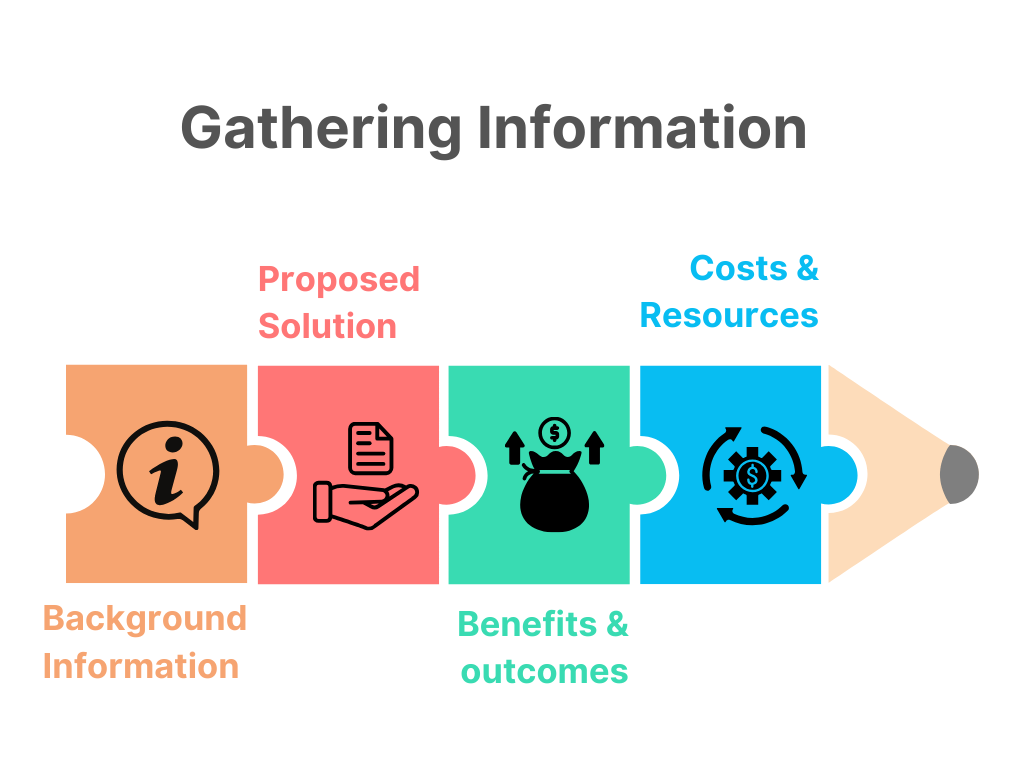 Steps for gathering information: background info, proposed solution, benefits & outcomes, costs & resources.