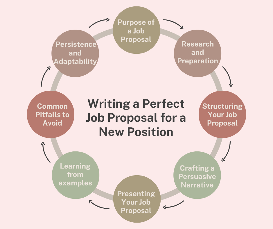 Infographic illustrating the steps to writing a perfect job proposal for a new position in a circular flowchart.
