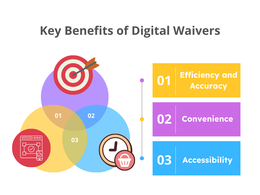 nfographic showcasing the key benefits of digital waivers with a Venn diagram and icons, highlighting Efficiency and Accuracy, Convenience, and Accessibility.