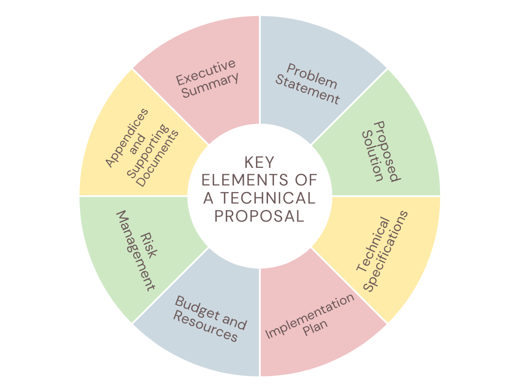 Circular infographic displaying key elements of a technical proposal: summary, problem, solution, specs, plan, budget, risk, and appendices.