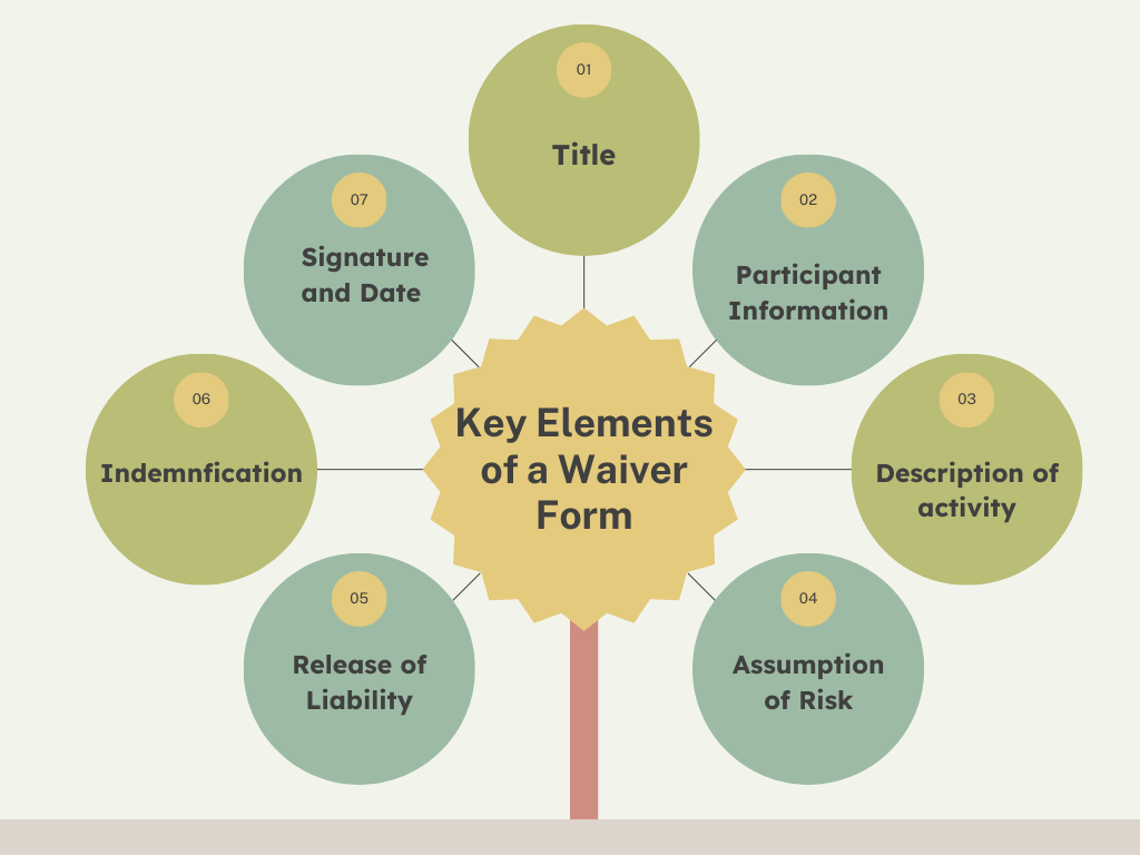 Diagram of key waiver form elements: Title, Participant Info, Activity Description, Assumption of Risk, Liability Release, Indemnification, Signature, and Date.