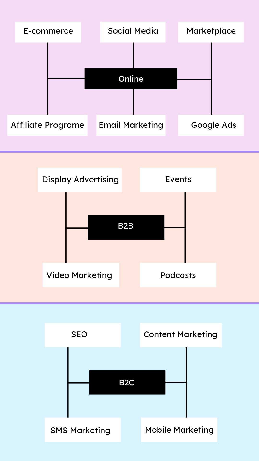 Diagram categorizing various sales channels into Online, B2B, and B2C segments