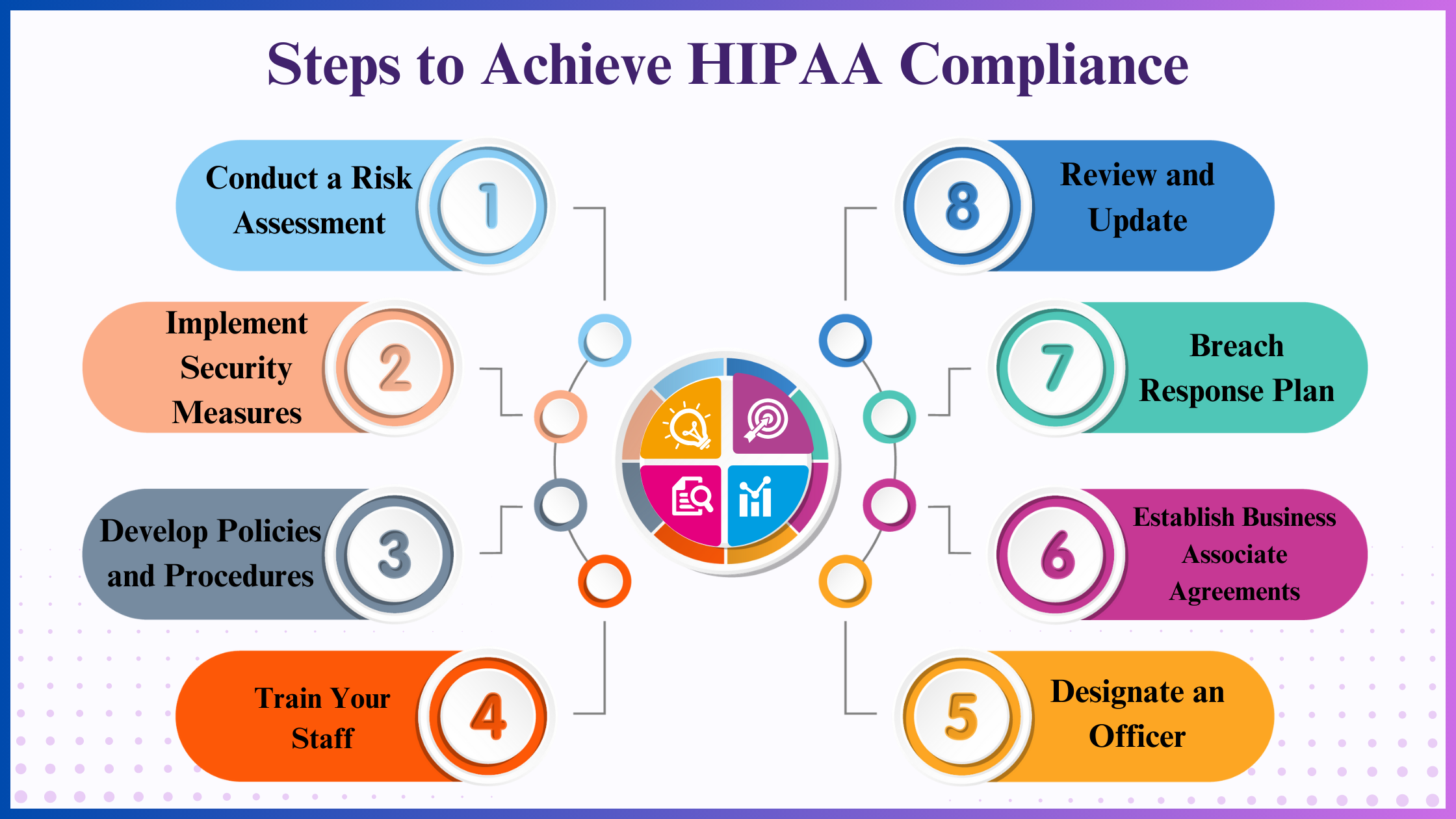 Steps to Achieve HIPAA Compliance
