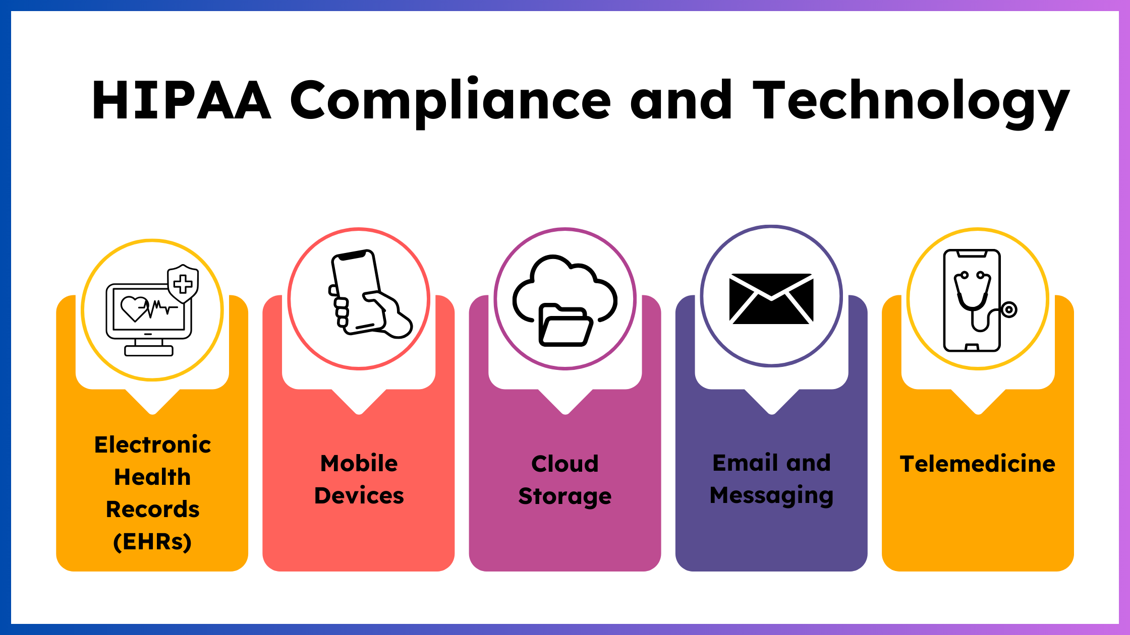 HIPAA Compliance and Technology: Electronic Health Records (EHRs), Mobile Device, Cloud Storage, Email and messaging and Telemedicine