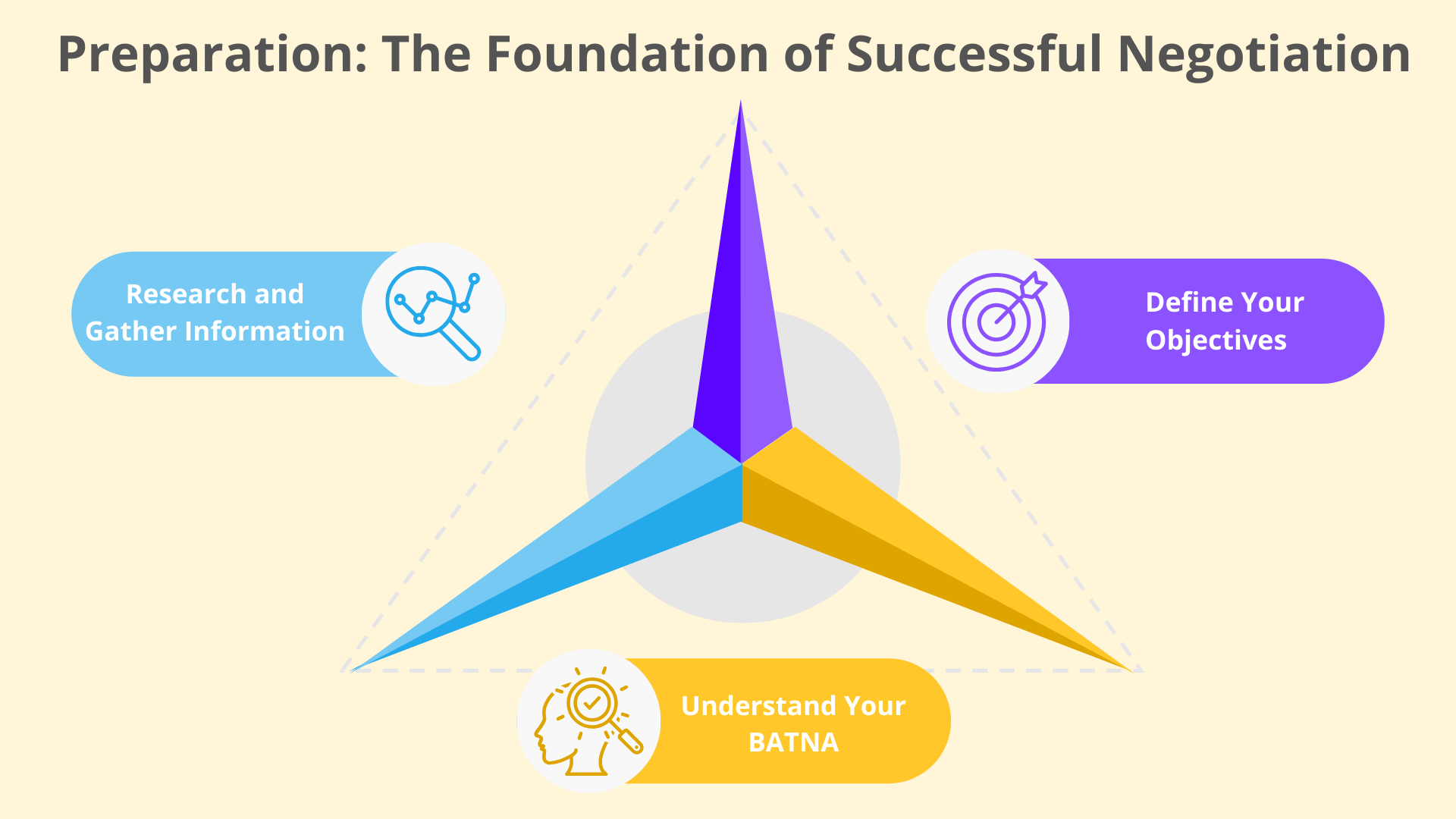 Triangle illustrating key negotiation preparation steps: Research, Define Objectives, Understand BATNA, for successful outcomes.