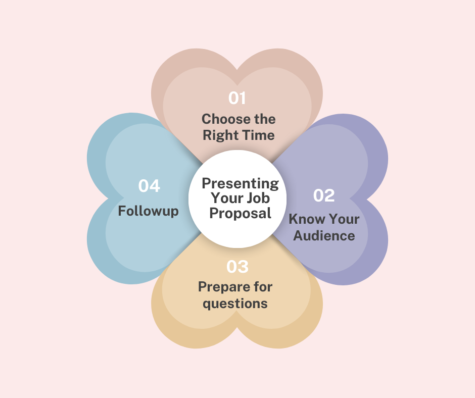 Infographic highlighting four steps for presenting a job proposal: choosing the right time, knowing your audience, preparing for questions, and following up.