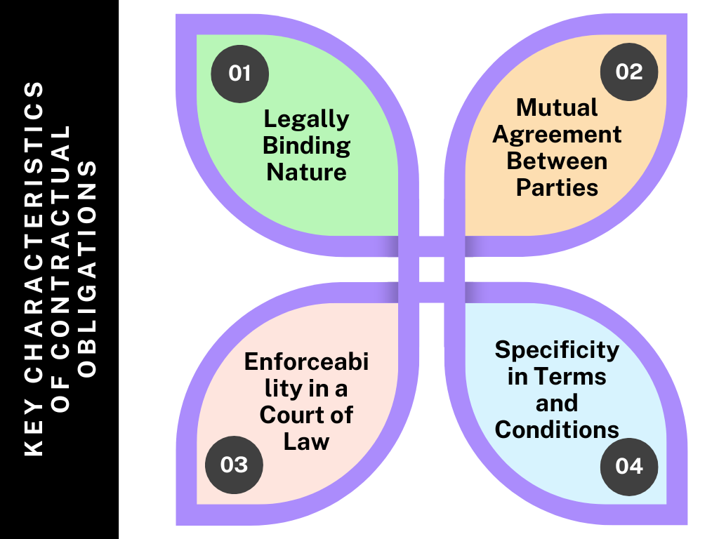 Infographic showing four key characteristics of contractual obligations: binding, agreement, enforceability, specificity