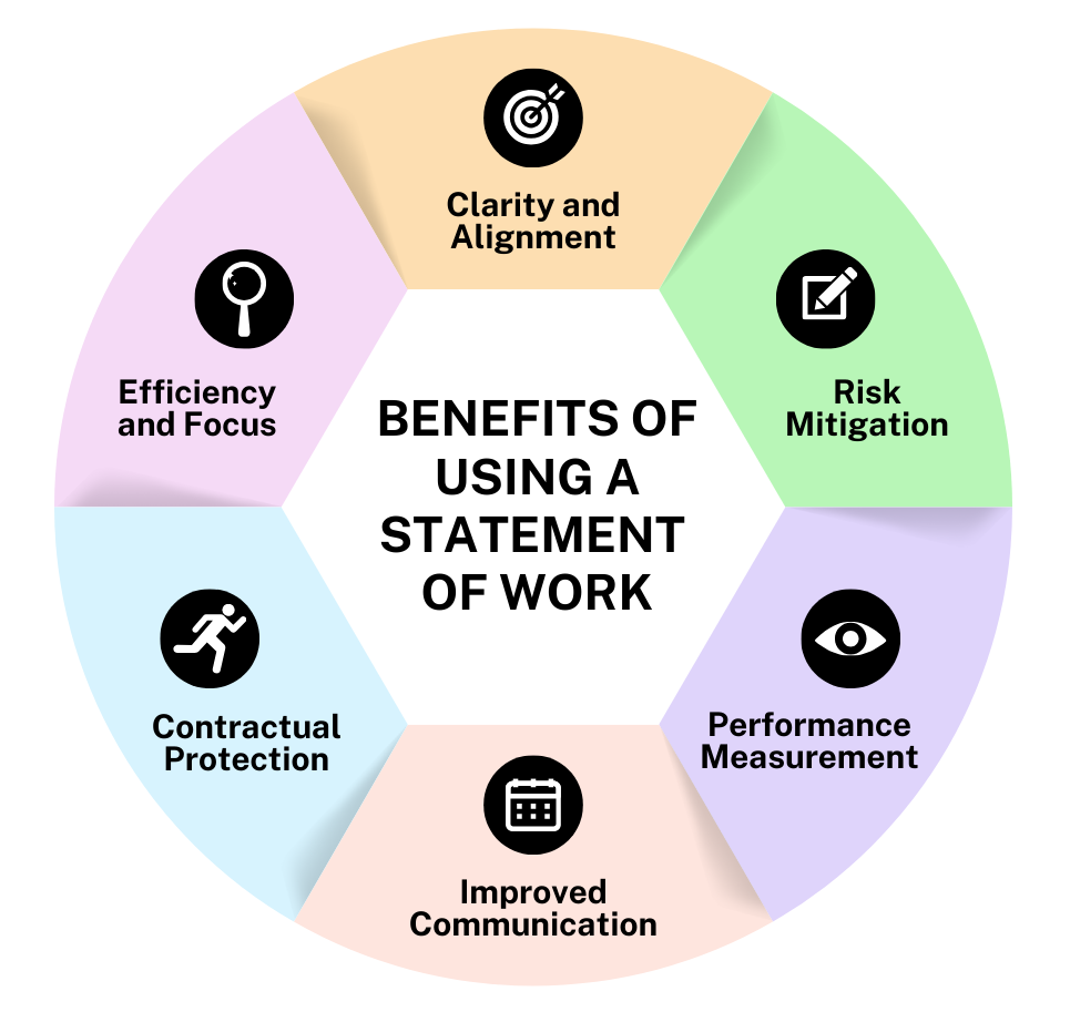 Graphic of SOW benefits: Clarity, Risk Mitigation, Performance Measurement