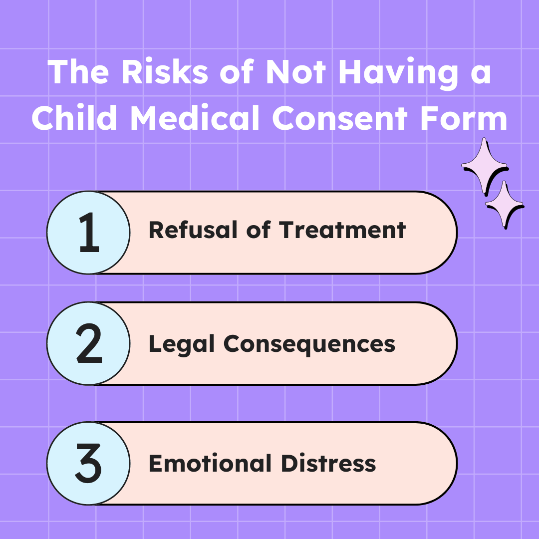 Infographic listing risks like refusal of treatment, legal consequences, and emotional distress without a child medical consent form