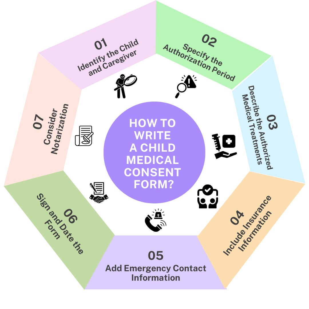 Octagonal infographic detailing steps to write a child medical consent form