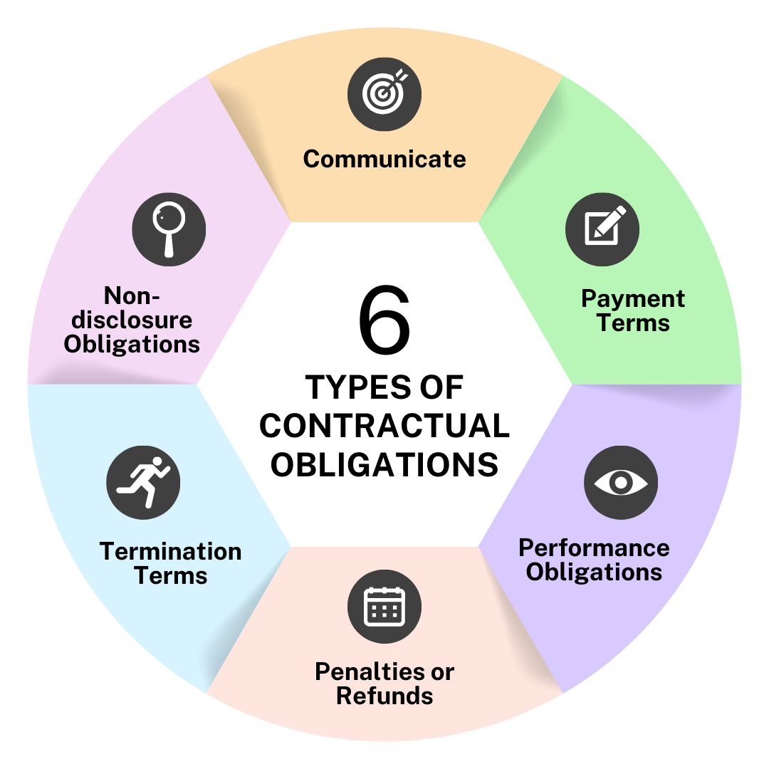 Infographic showing 6 types of contractual obligations, including payment terms, performance, and non-disclosure