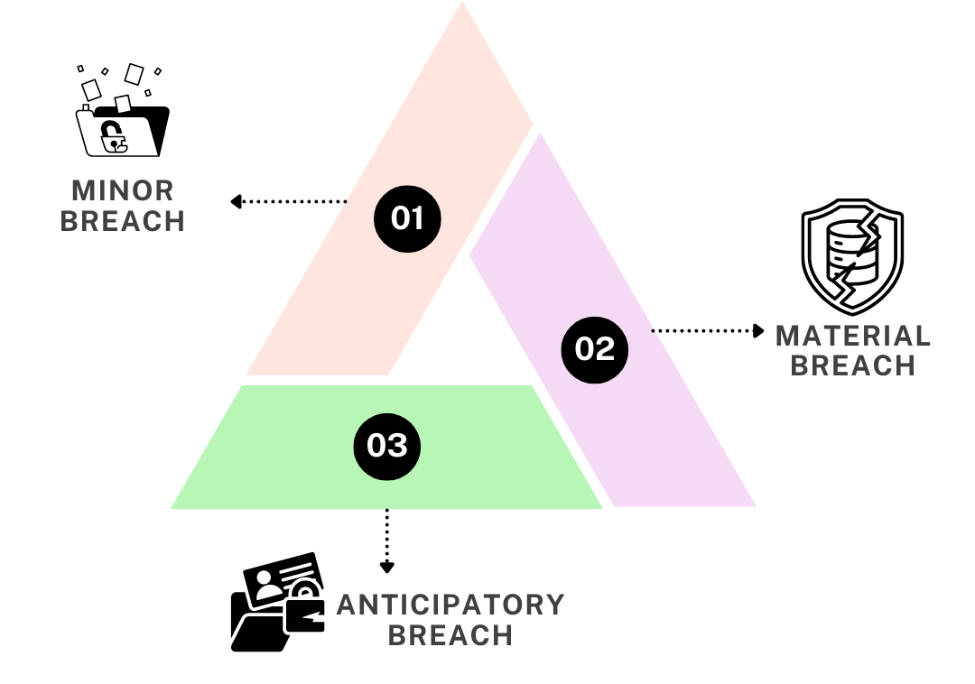 Infographic showing types of contract breaches: minor, material, and anticipatory breaches