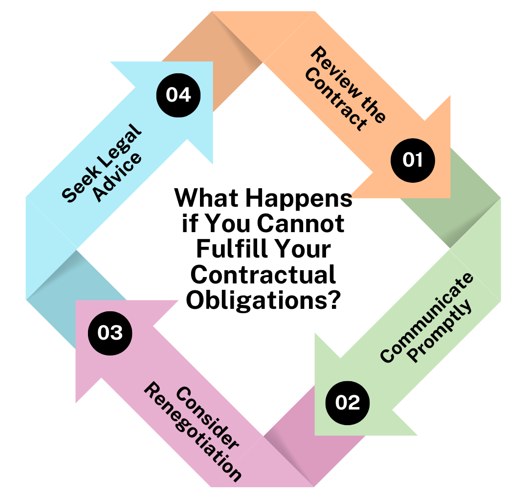 Infographic showing 4 steps if you can't fulfill contractual obligations: review, communicate, renegotiate, seek advice