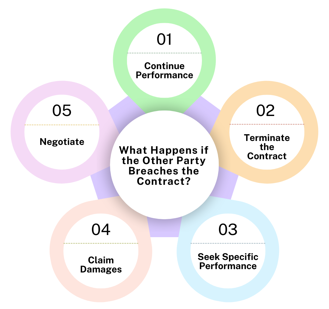 Infographic showing 5 actions if another party breaches a contract: continue, terminate, seek damages, negotiate