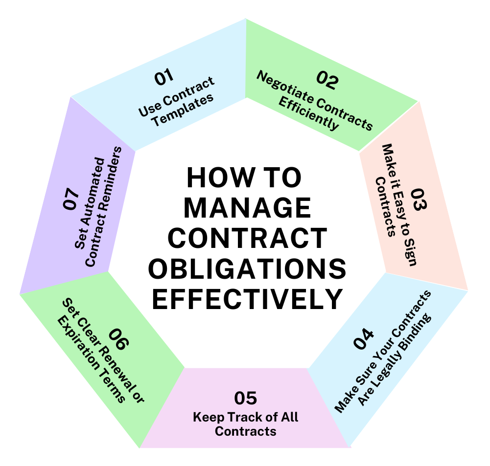 Infographic on managing contract obligations effectively: use templates, negotiate, track, set reminders