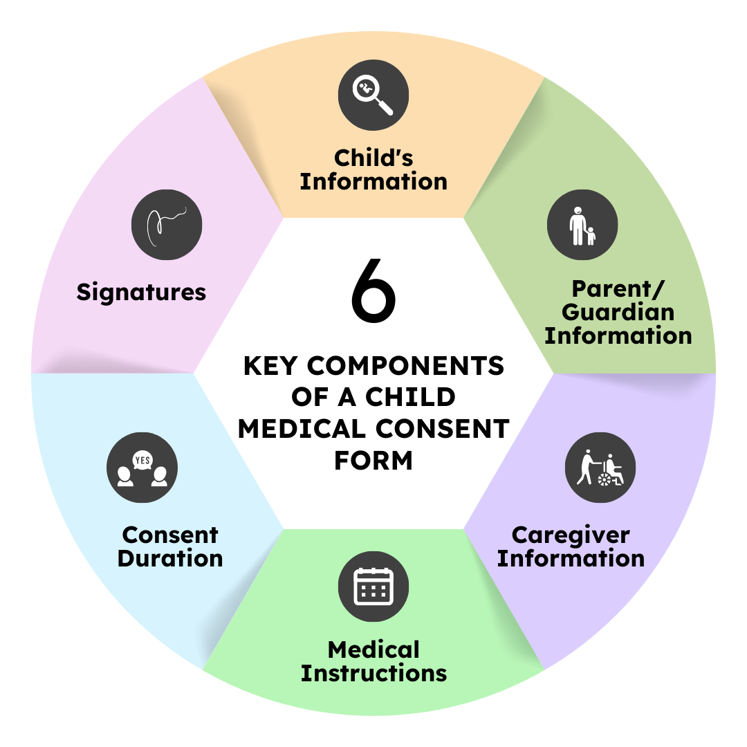 Diagram showing six key components of a child medical consent form