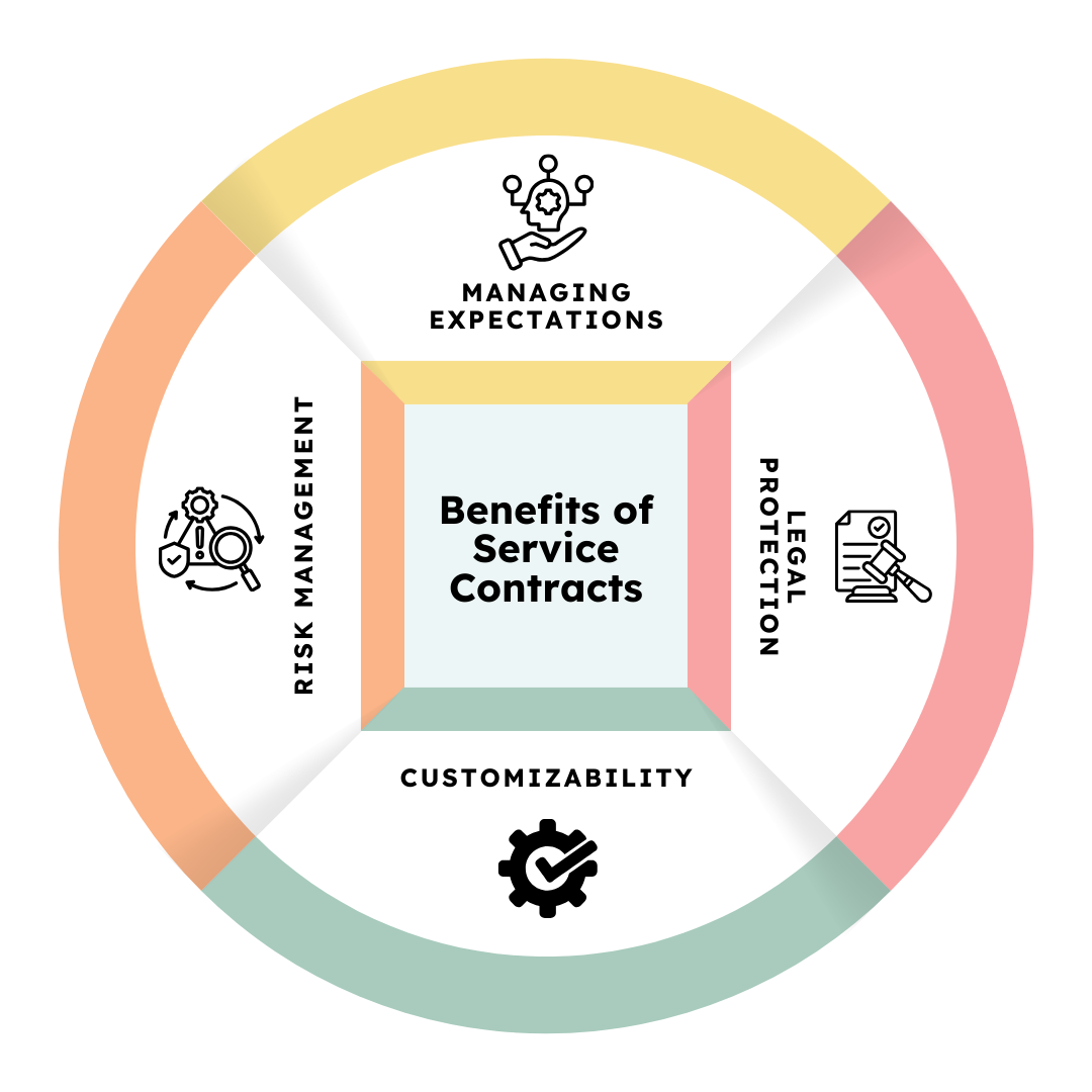 Infographic on service contract benefits: Risk Management, Legal Protection, Customizability, Managing Expectations