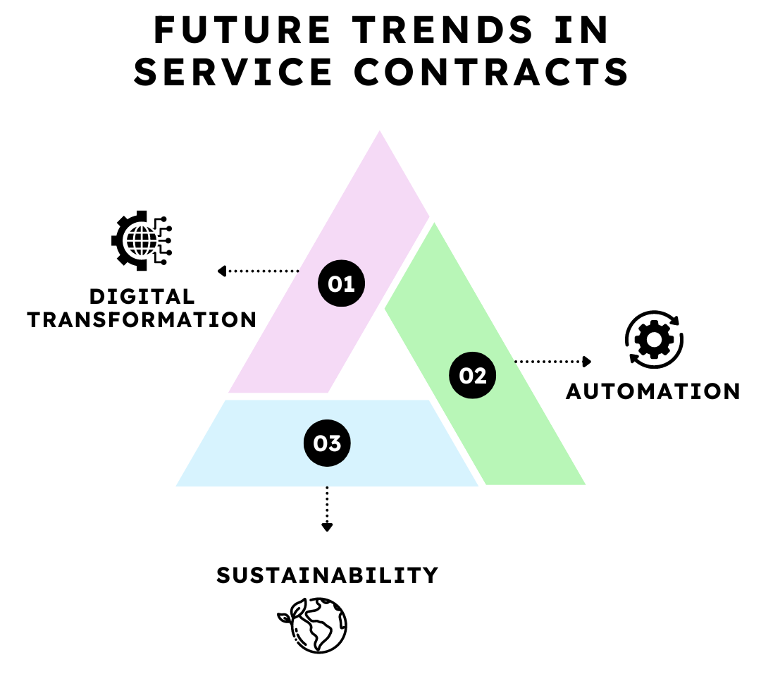 Infographic on future trends in service contracts featuring digital transformation, automation, and sustainability