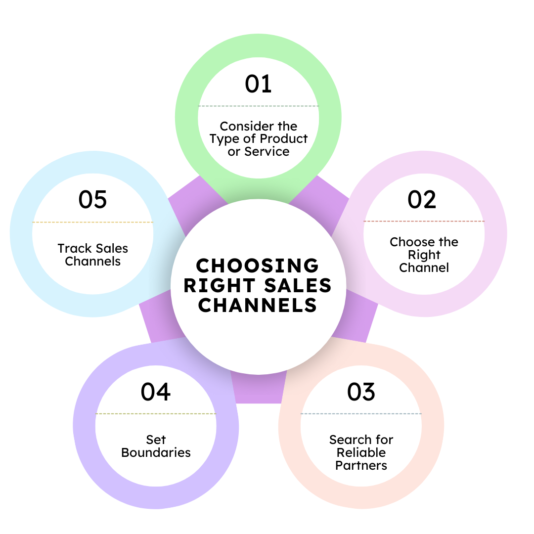Circular infographic with five steps for selecting effective sales channels