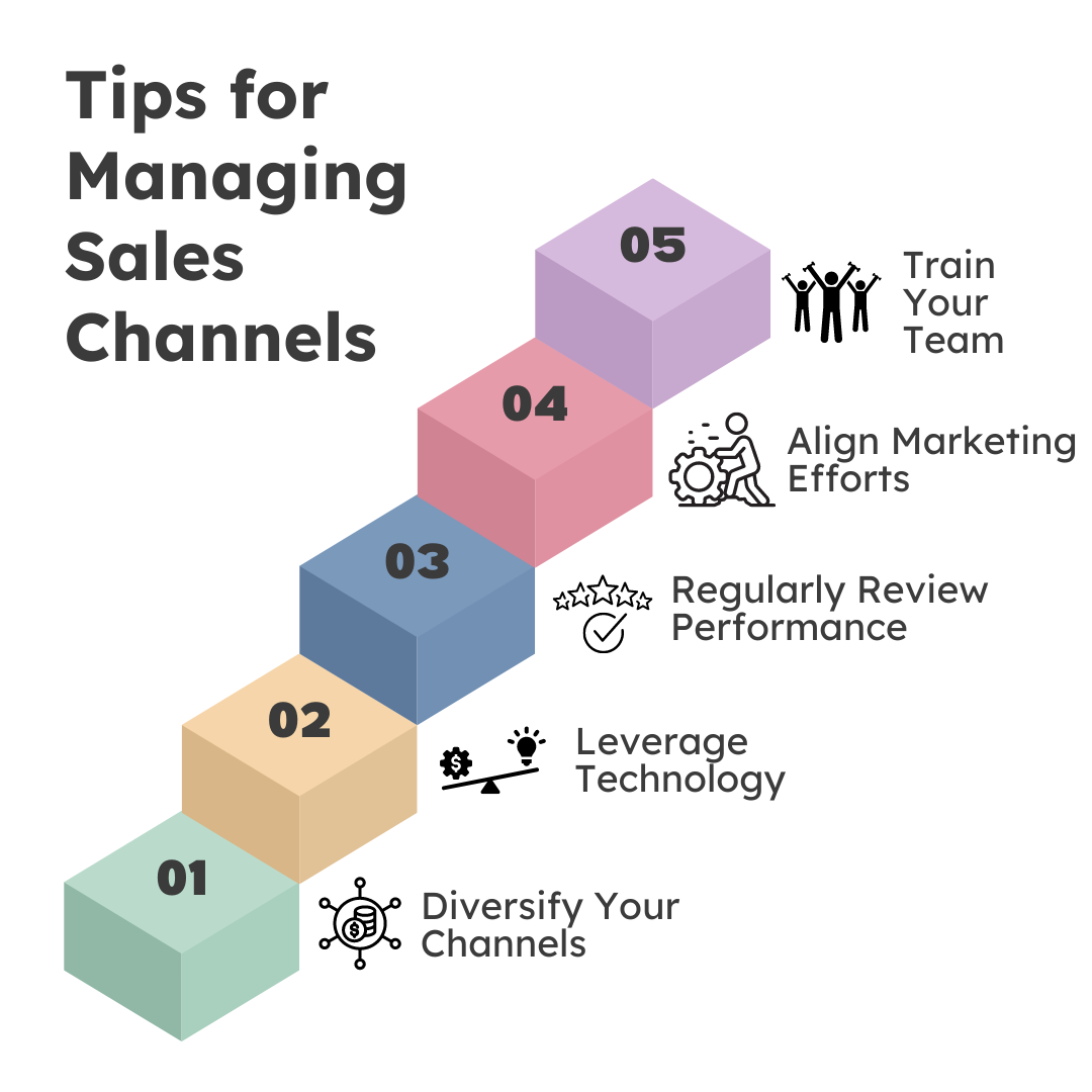 Infographic showing five steps to manage sales channels, including diversification and training