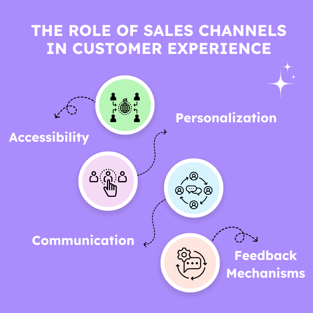 Illustrated guide on how sales channels enhance customer experience, highlighting accessibility and personalization