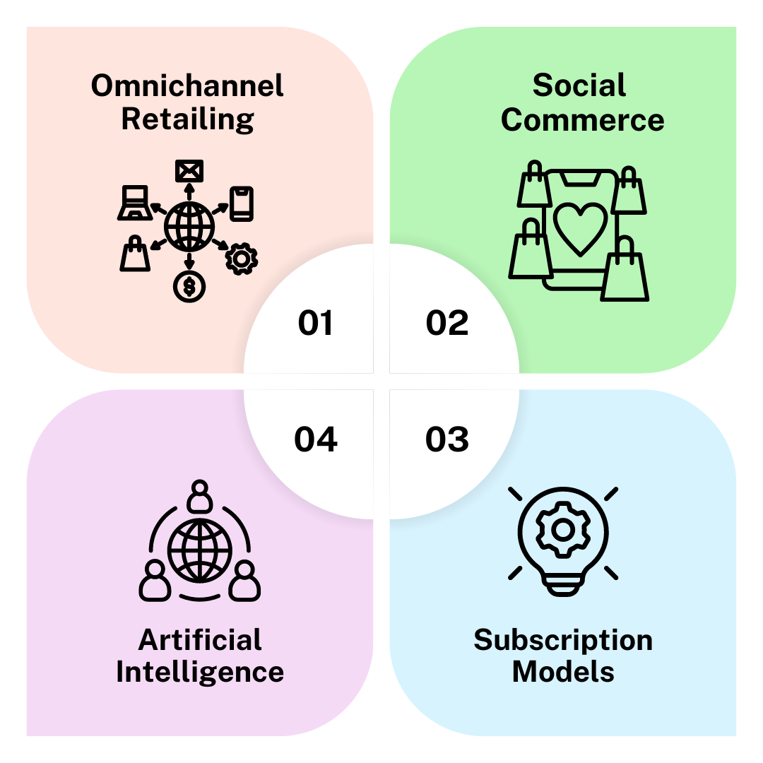 Infographic depicting four retail trends: Omnichannel Retailing, Social Commerce, Subscription Models, and AI