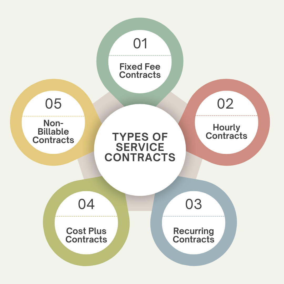 Infographic of five service contract types: Fixed Fee, Hourly, Recurring, Cost Plus, Non-Billable
