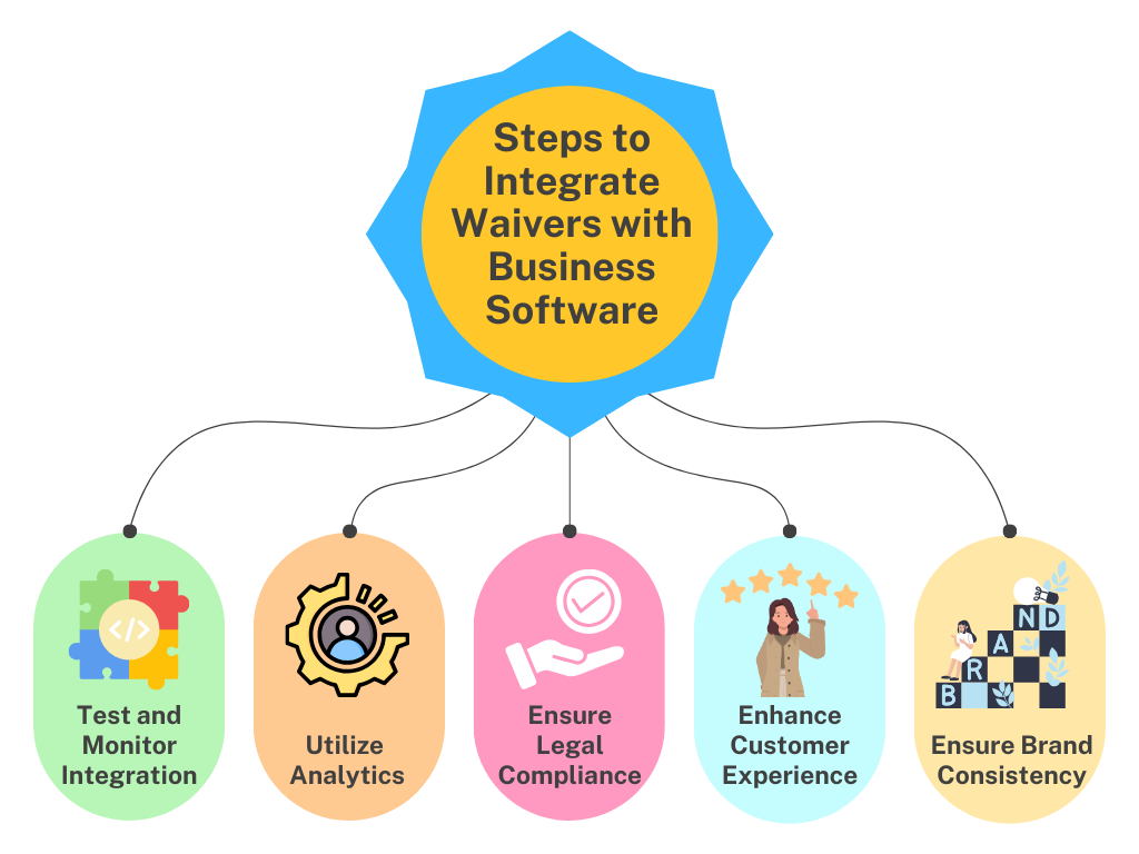 Illustration showing five key steps to integrate waivers with business software: testing, analytics, compliance, customer experience, and brand consistency