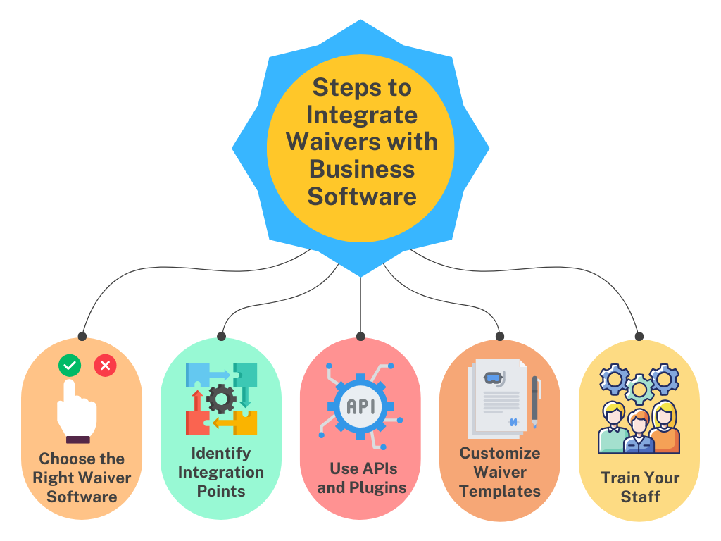 Infographic illustrating steps to integrate waivers with business software: choose software, integrate, use APIs, customize, and train staff."