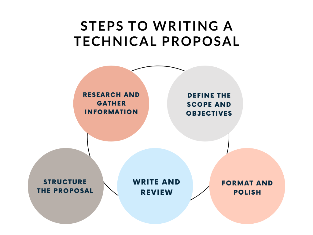 Infographic illustrating five steps to writing a technical proposal: research, define, structure, write, and format.