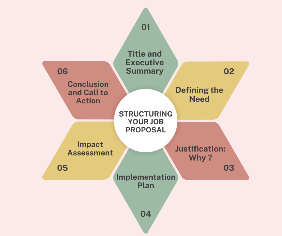 Infographic showing the six key elements for structuring a job proposal: title, need, justification, plan, impact, and conclusion.