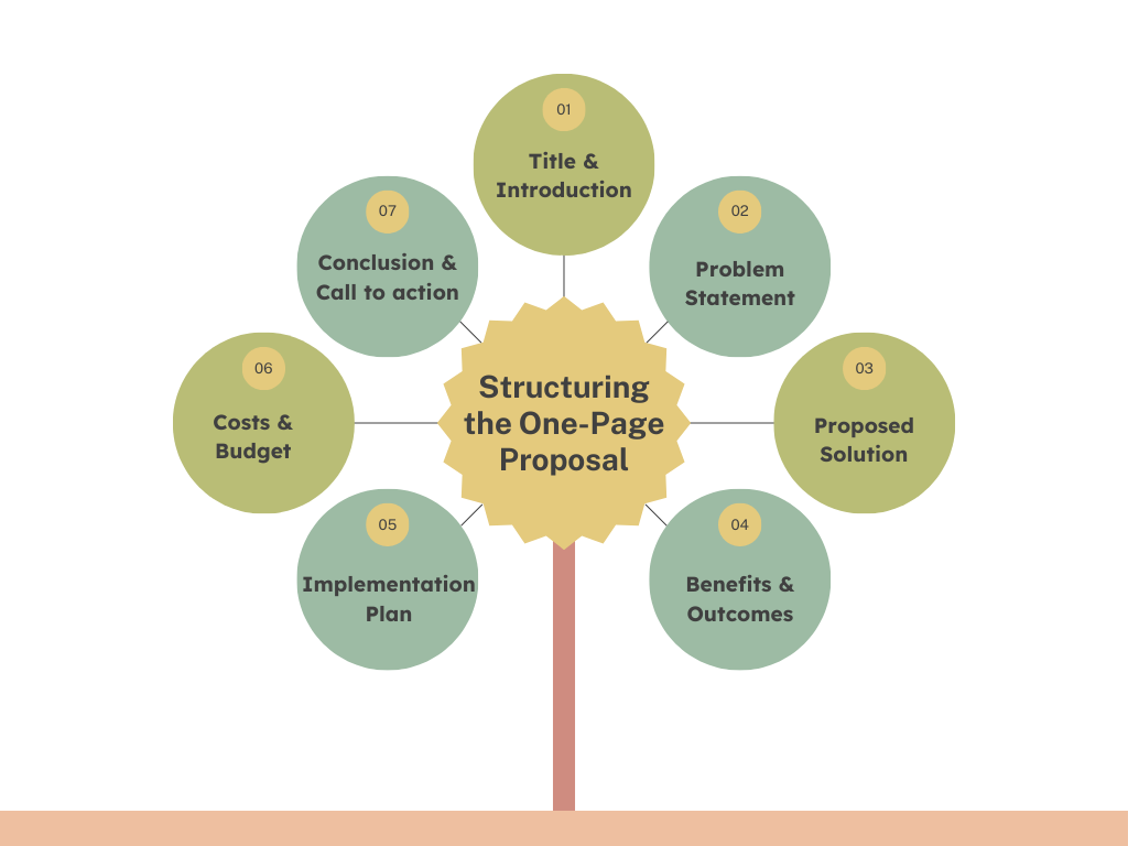 Tree diagram outlining the structure of a one-page proposal: title, problem statement, solution, benefits, and more.