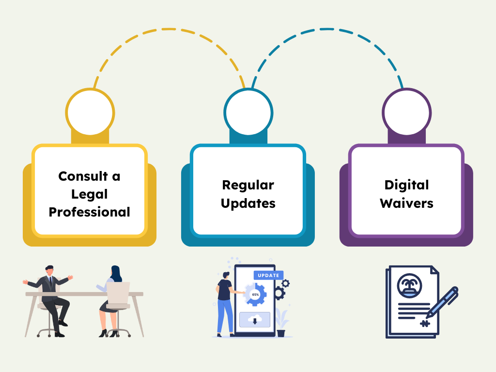 Graphic with icons and text: Consult a Legal Professional, Regular Updates, Digital Waivers, each with corresponding illustrations.