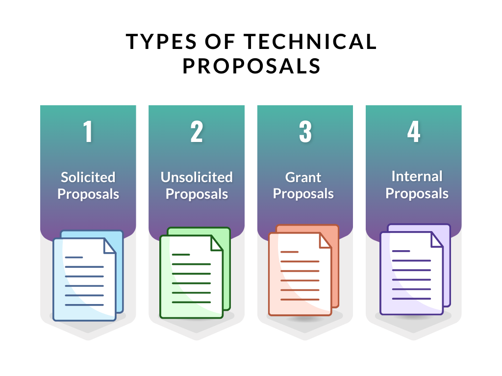Infographic showing four types of technical proposals: Solicited, Unsolicited, Grant, and Internal Proposals