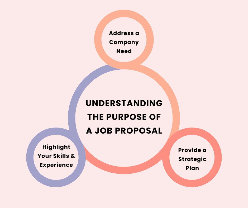 Infographic outlining the purpose of a job proposal with three key elements: addressing a company need, highlighting skills, and providing a strategic plan.