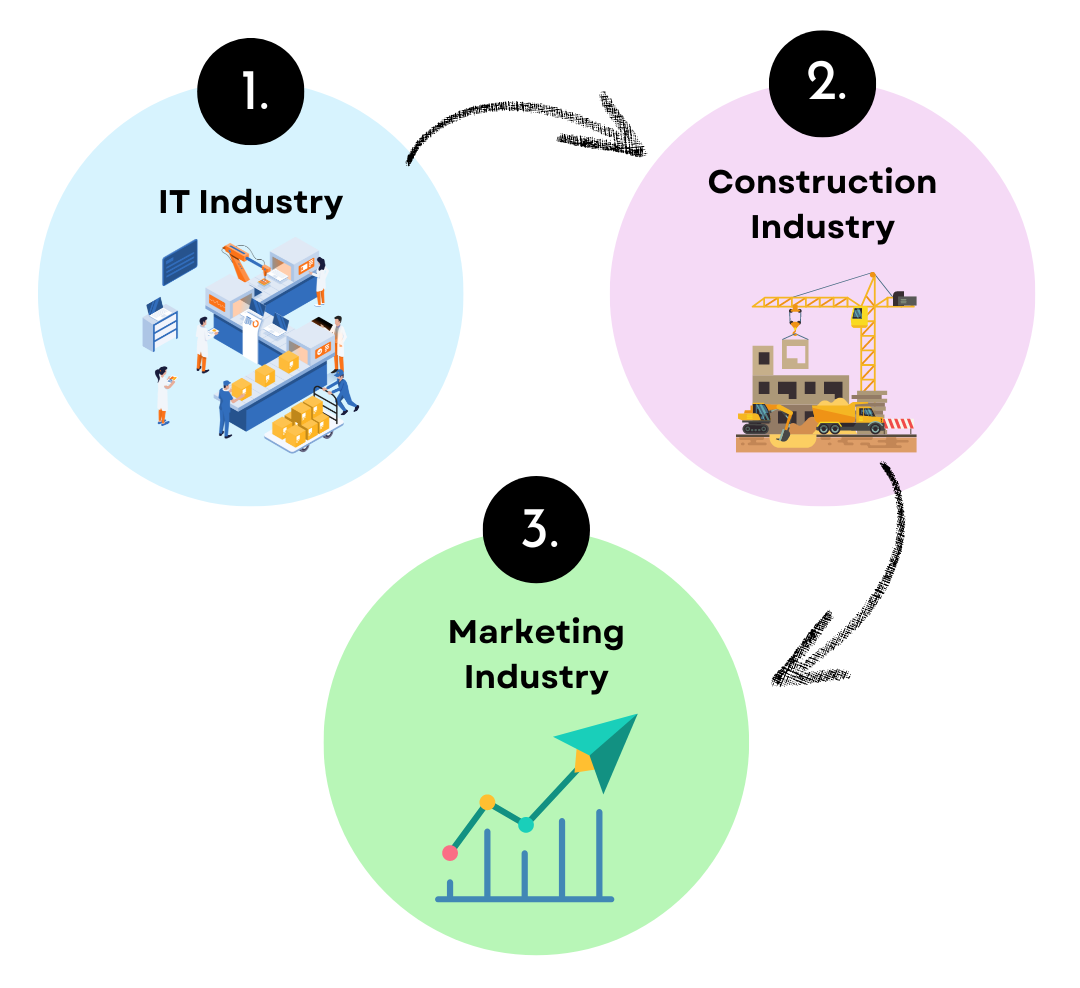 Diagram showing SOW use in IT, Construction, Marketing industries