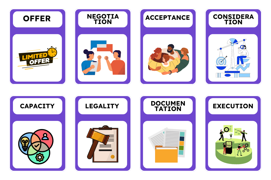 Infographic showing 8 steps in the contract process: offer, negotiation, acceptance, consideration, and more