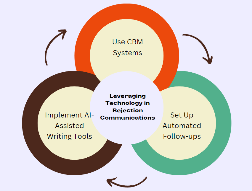 Infographic titled 'Leveraging Technology in Rejection Communications,' showing three strategies: CRM systems, AI tools, and automated follow-ups.