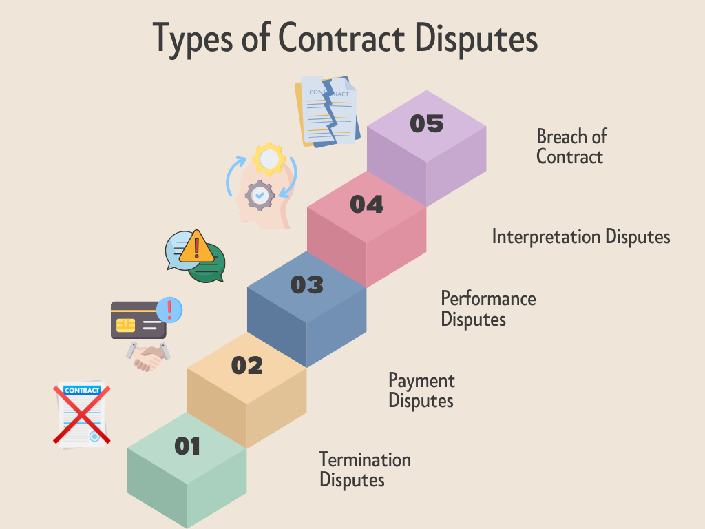 Inforgraphics explaining the Common Causes of Contract Disputes in a step like structure and pictorial examples