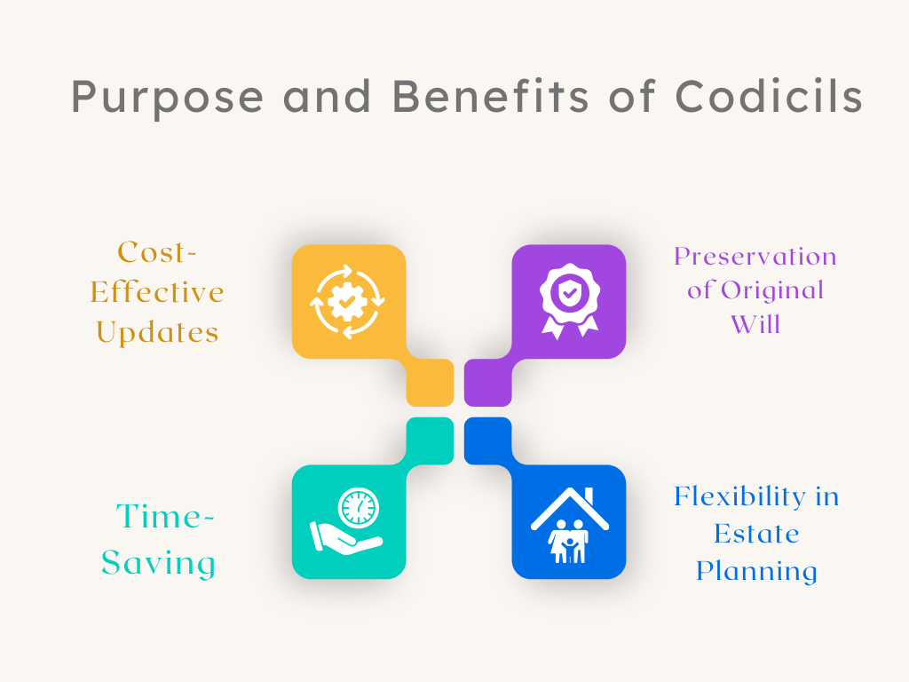 Infographic illustrating the purpose and benefits of codicils, featuring four key points: Cost-Effective Updates, Time-Saving, Preservation of Original Will, and Flexibility in Estate Planning, represented with icons connected in a cross pattern.