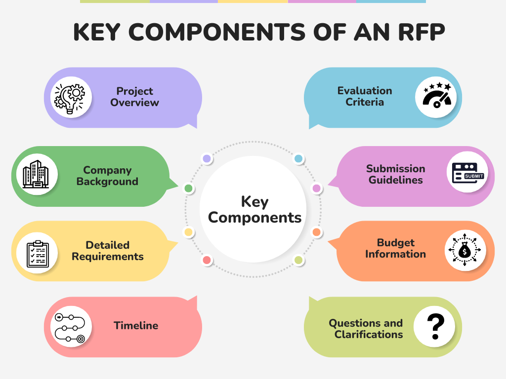 Infographic showing the key components of a Request for Proposal (RFP), including sections for Project Overview, Company Background, Detailed Requirements, Timeline, Evaluation Criteria, Submission Guidelines, Budget Information, and Questions and Clarifications.