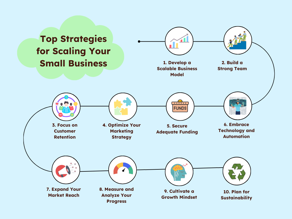 Infographic of 10 strategies for scaling a small business, including building a strong team and optimizing marketing