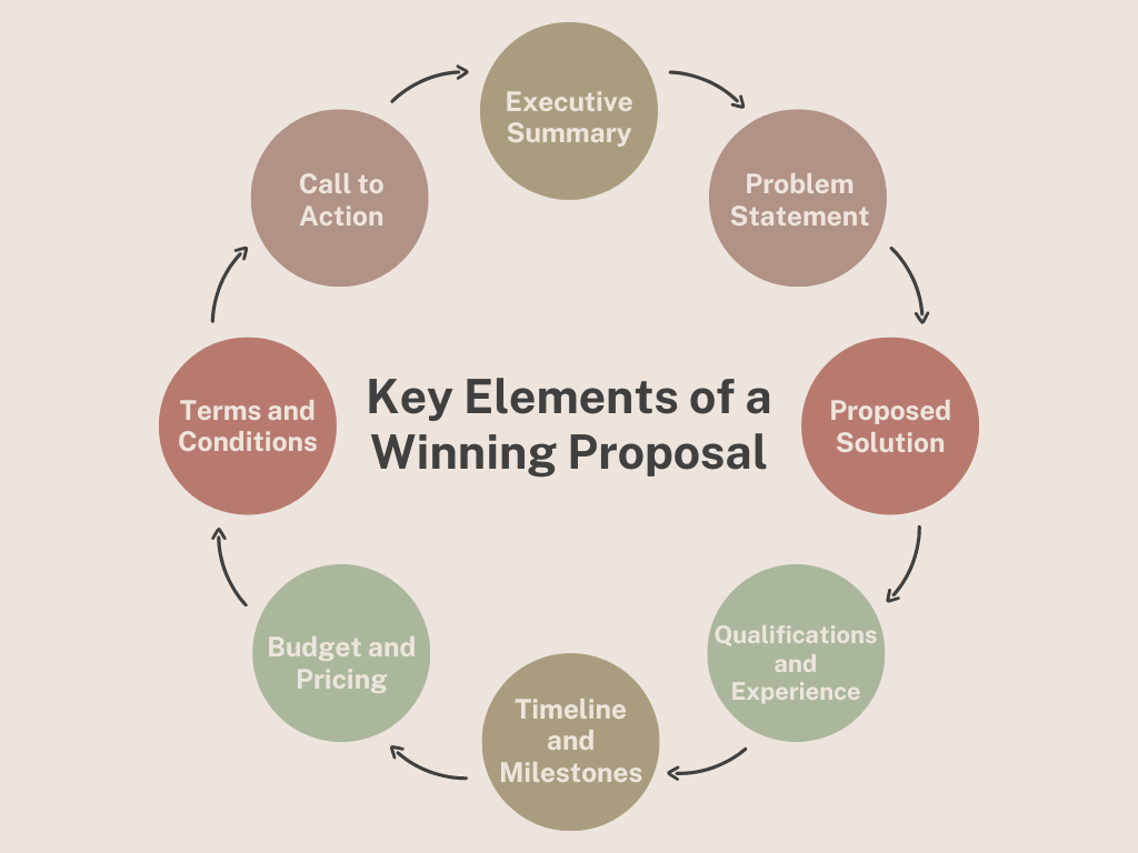 Diagram showing key elements of a winning proposal, including summary, solution, pricing, and call to action